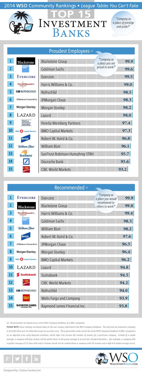 Best Investment Banks - Prestige