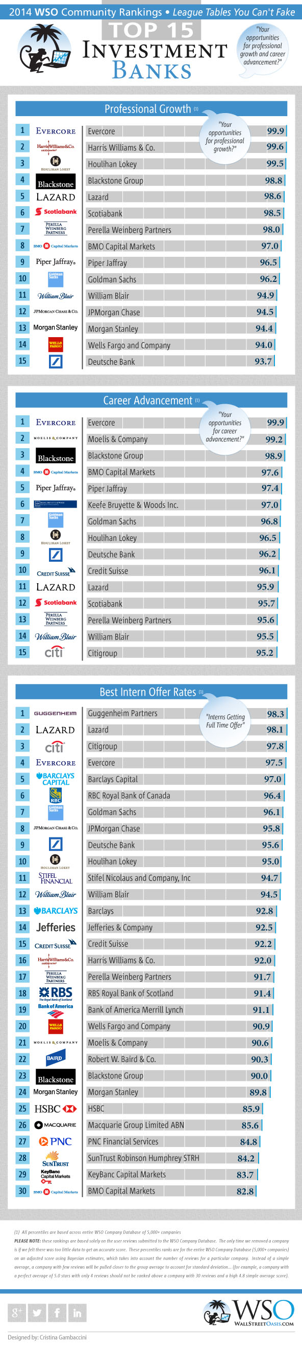 2014 Wso Rankings For Investment Banks Career Part 2 Of 10 Wall Street Oasis