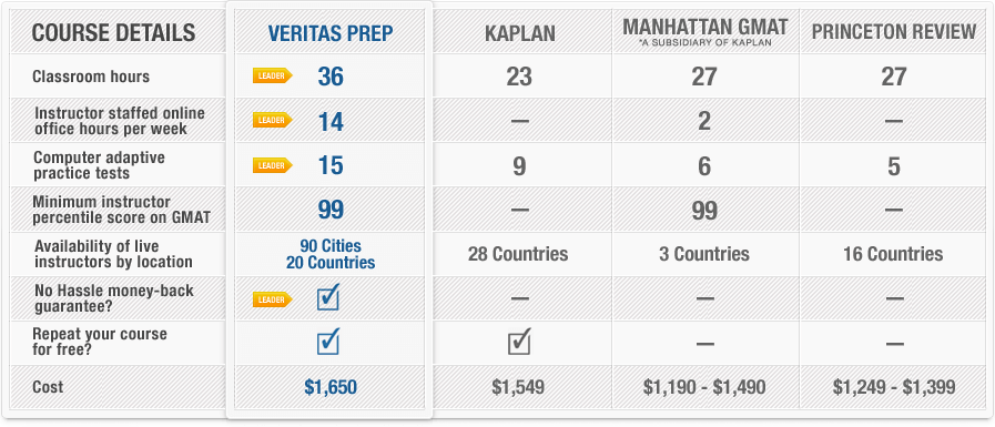 GMAT Courses