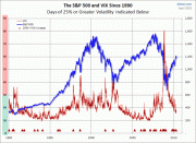 SPX-VIX-since-1990-100429.gif