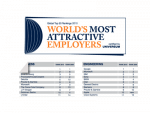 Is your dream company on the list?