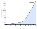 Hockey Stick Projections