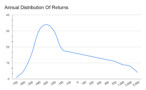 Annual distribution