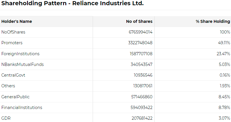 Reliance industries shareholder pattern