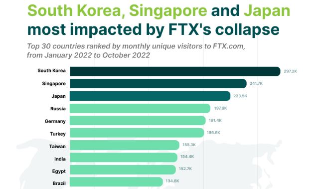 Top 10 Most Impacted Countries by FTX's Collapse (Source: CoinGecko) ​