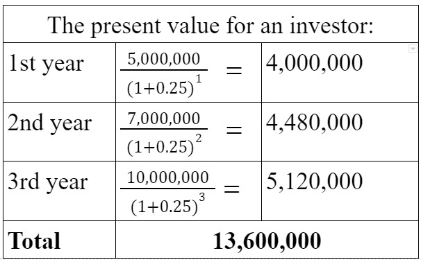 Present Value for an Investor
