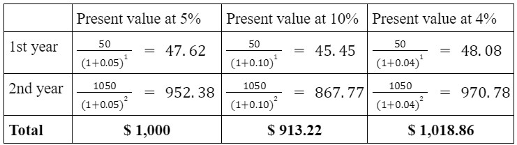 Present Value for an Investor