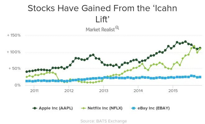 Image showing Stocks Have Gained From The 'Icahn Lift' for Apple, Netflix, eBay.