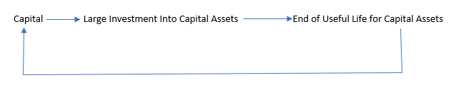 Long Term Capital Investment Cycle
