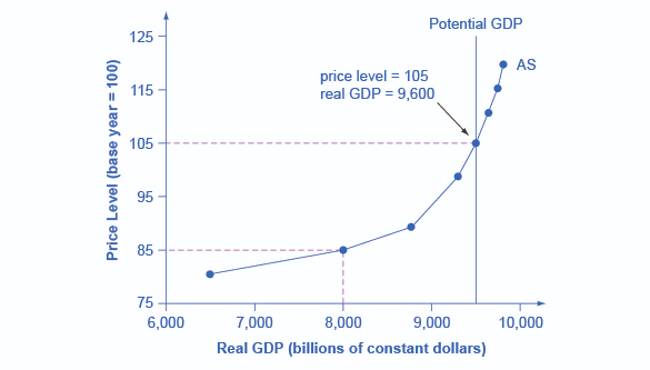 Potential GDP