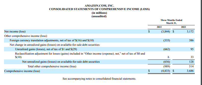 Consolidated statements of comprehensive income (loss) of Amazon.com, Inc