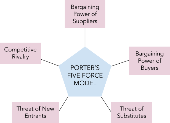 porter's five force model
