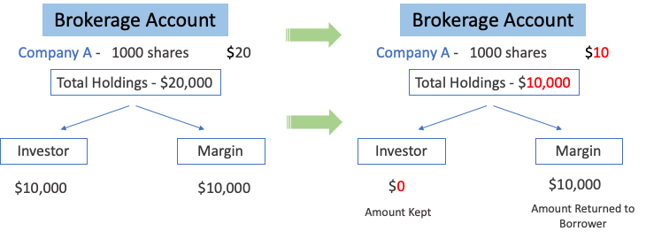 Brokerage account to brokerage amount