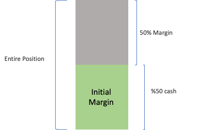 Initial margin