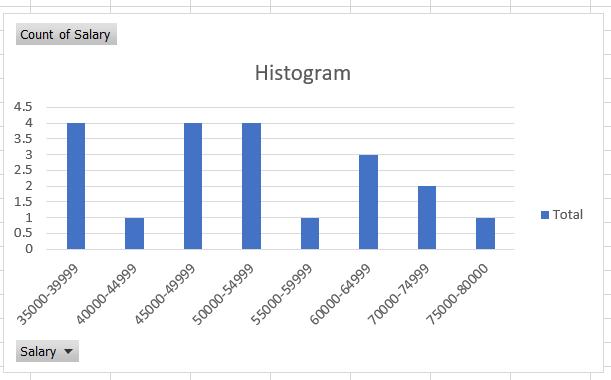 Histogram using Pivot Tables
