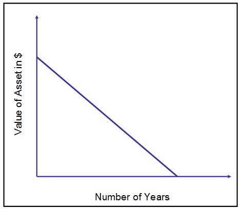 Value in assets and number of years