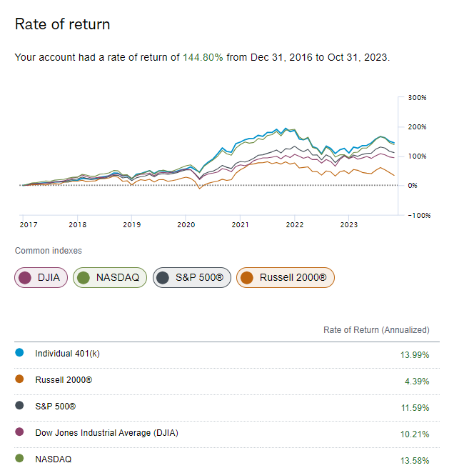 Rate of return