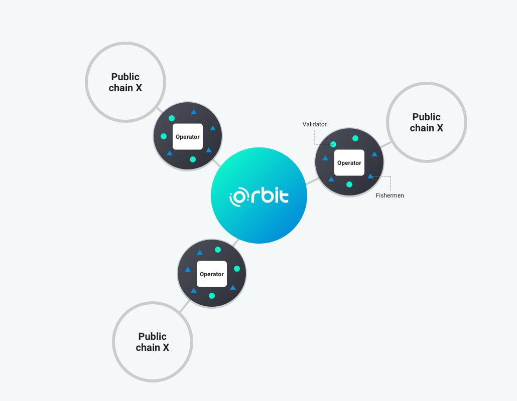 How does Orbit Chain work?