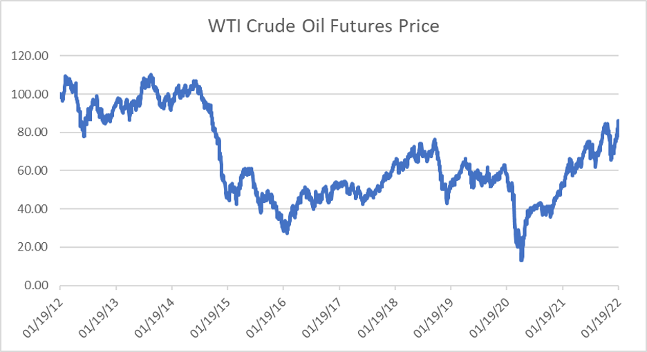 WTI crude oil futures price