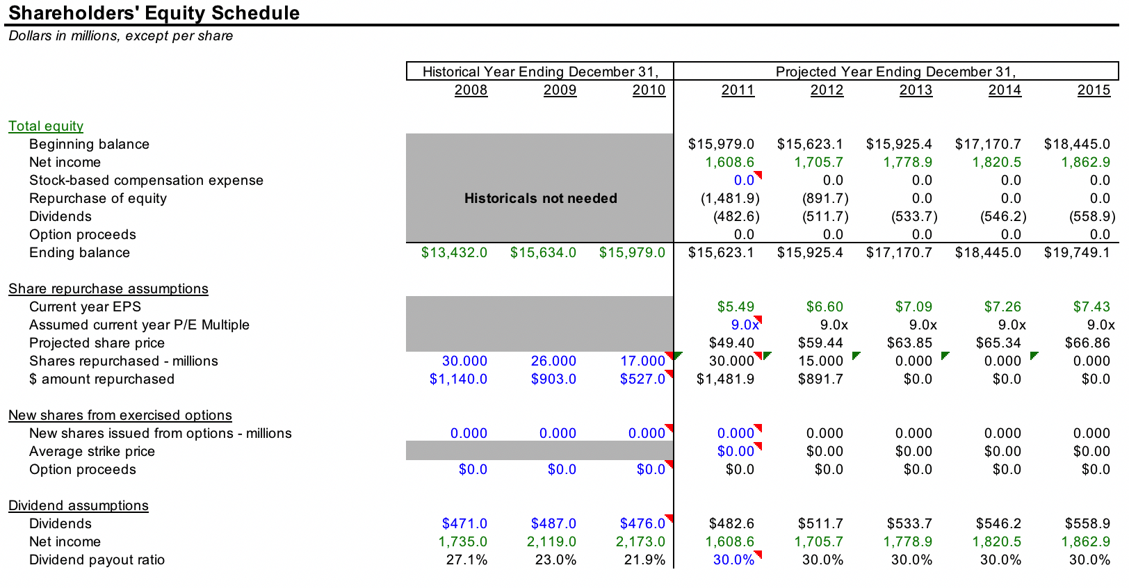 Shareholders Equity Model Template