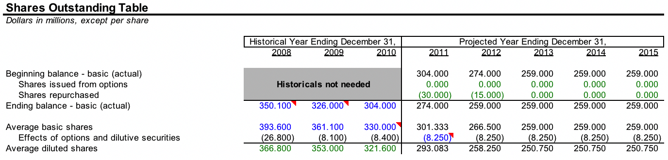 Shares Outstanding Model Template