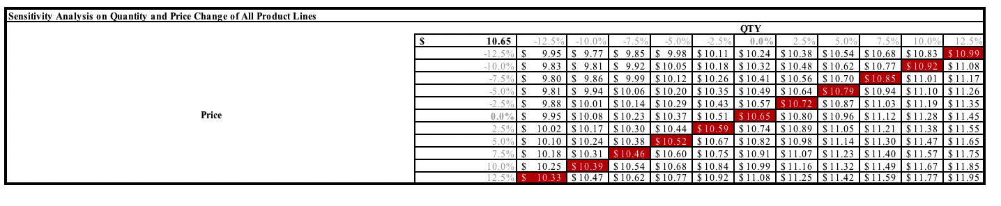 Revenue Sensitivity Model Template