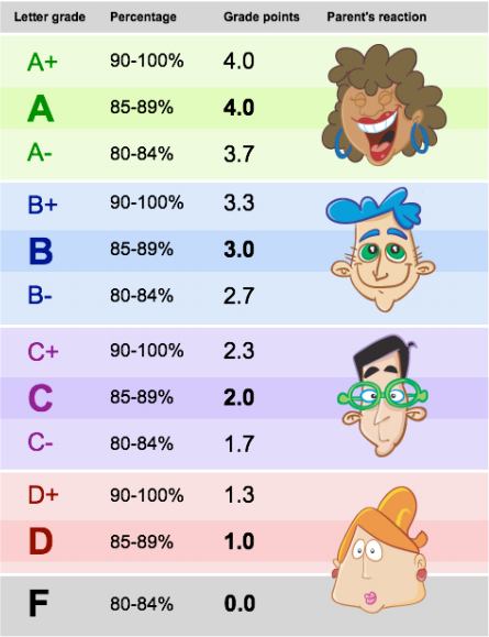 High School Grade Chart
