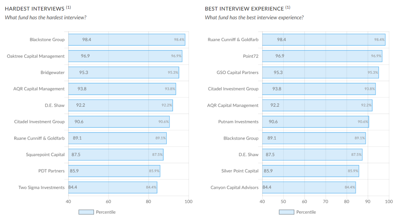 Hedge Fund Interview Statistics Experiences Survey