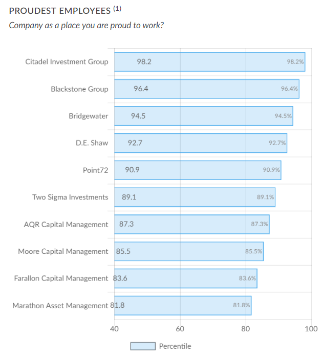 Hedge Fund Proudest Employees Reputation Survey