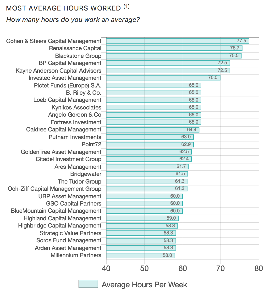 Hedge Fund Most Average Hours Worked