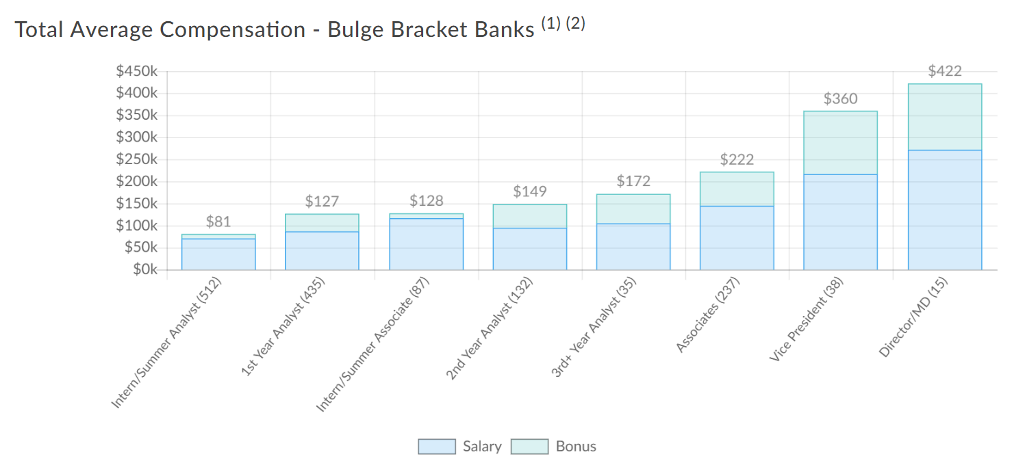 Investment Banking Bulge Bracket Total Average Compensation