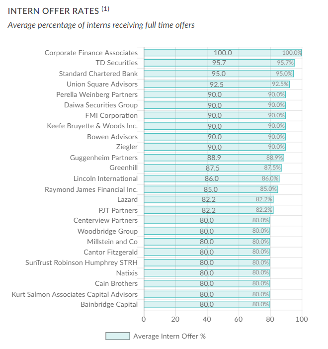 Investment Banking Intern Offer Rates