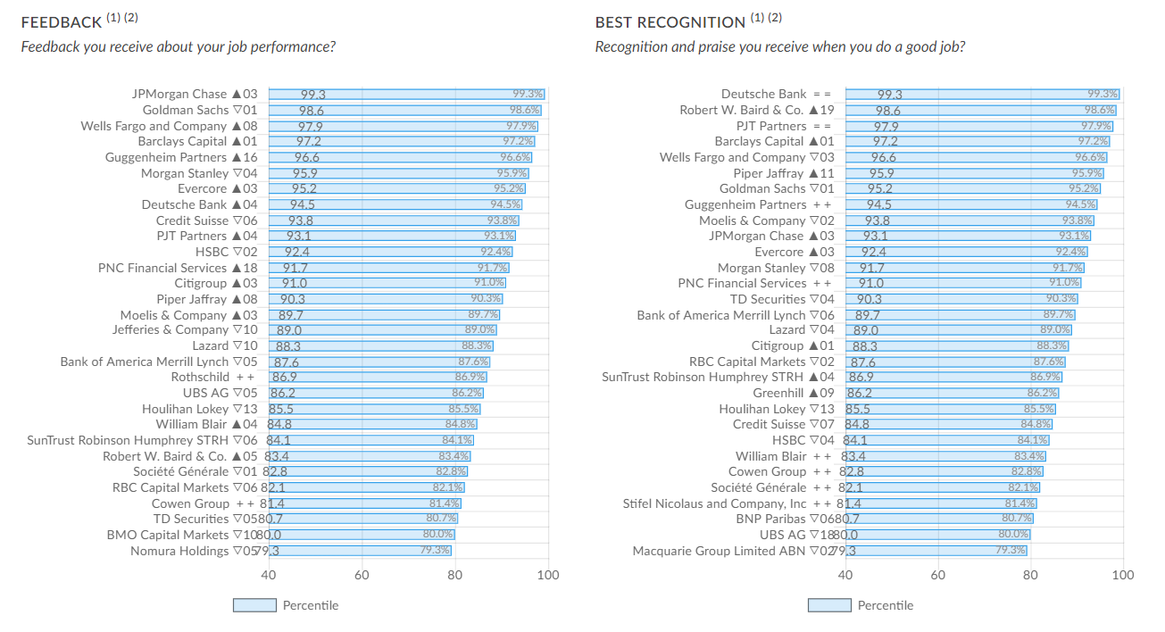 Investment Banking Feedback and Best Recognition Survey