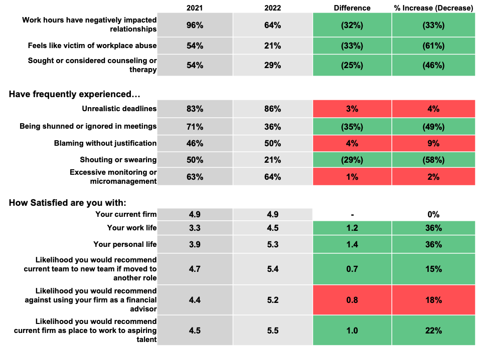 Bank of America 2021 vs 2022