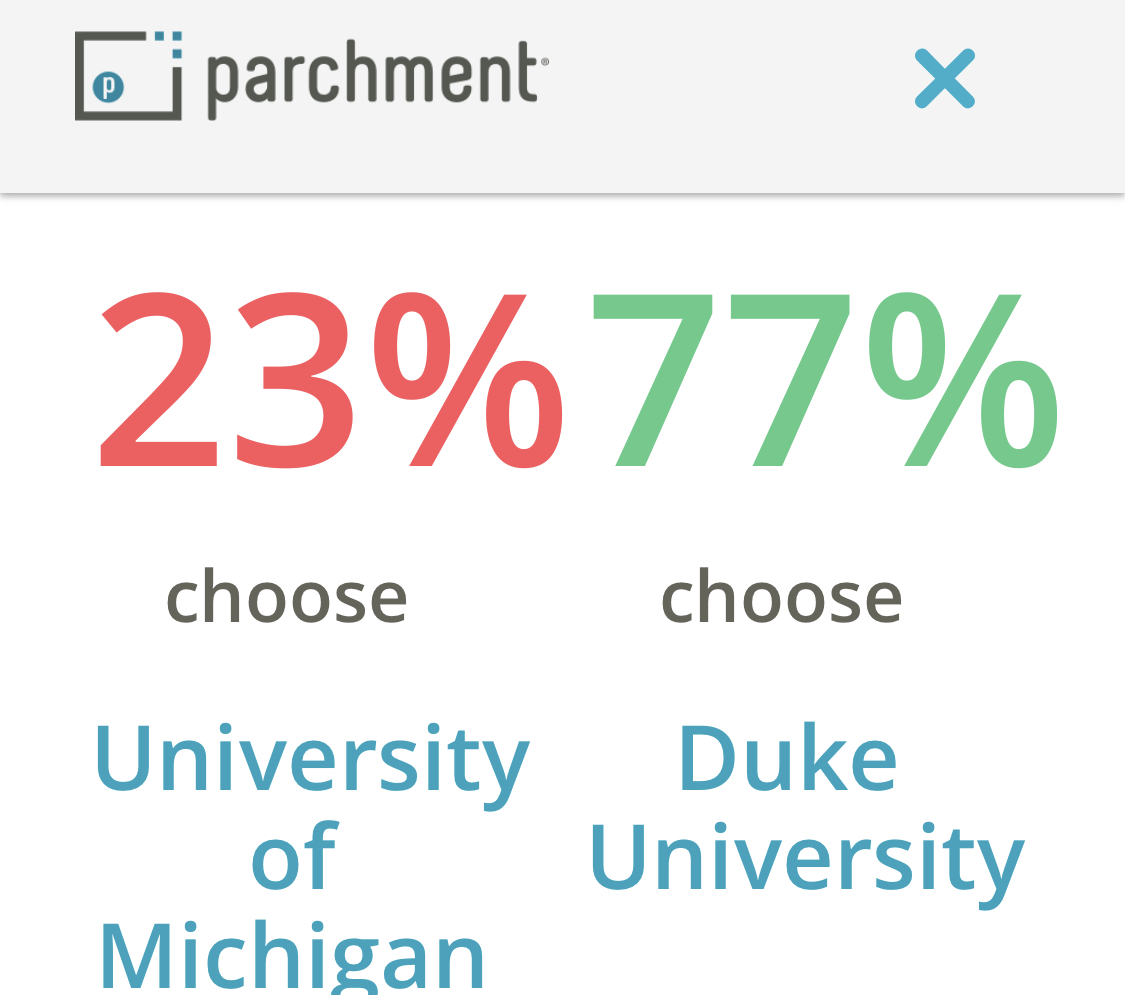 77% of cross admits choose duke over Michigan 