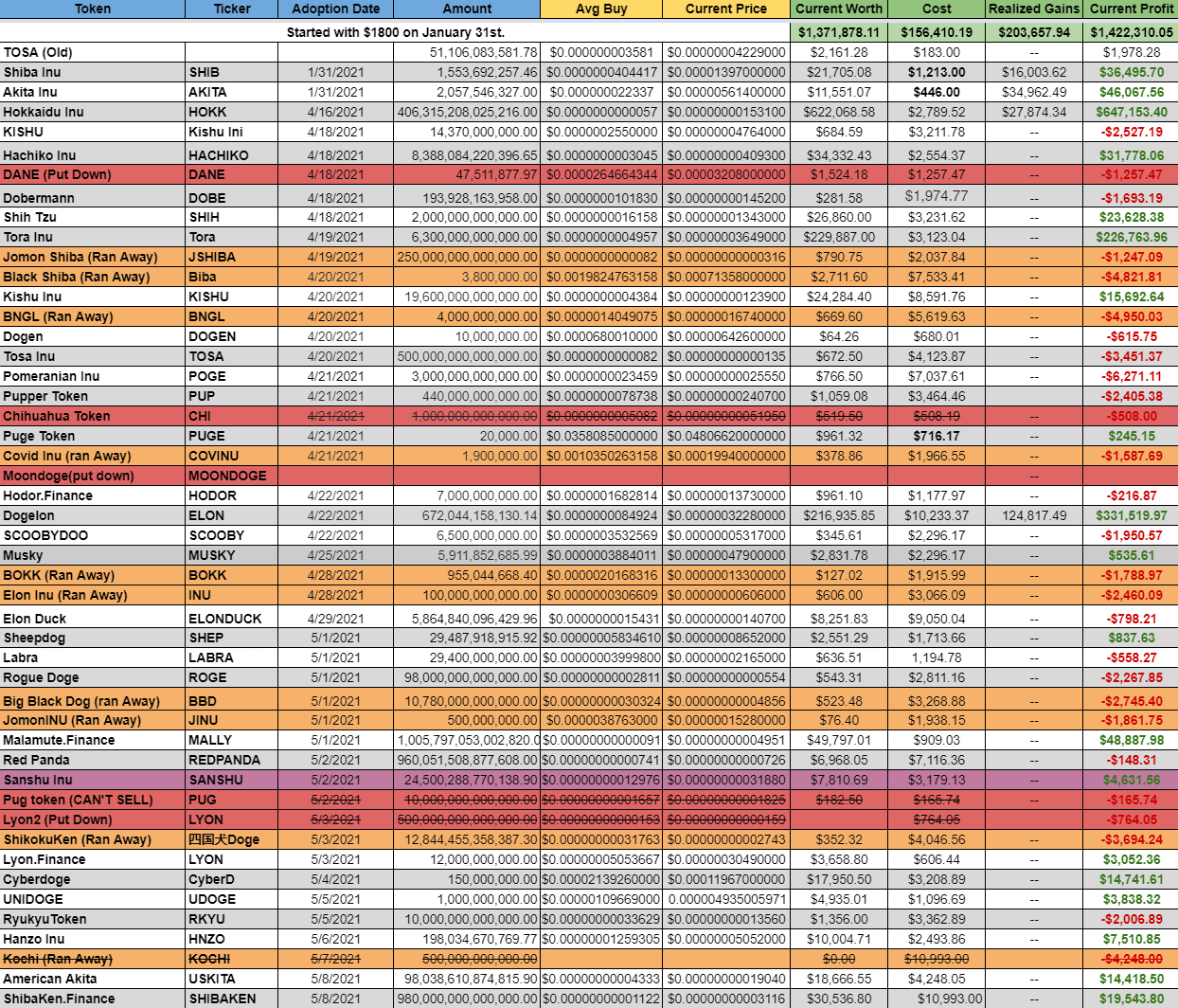 Dog coins performance