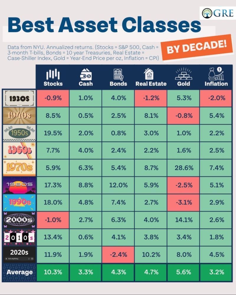 Asset class performance