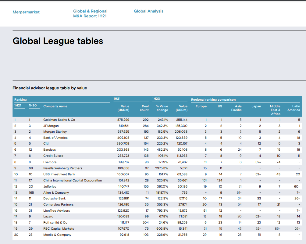 2021 M&A League Tables