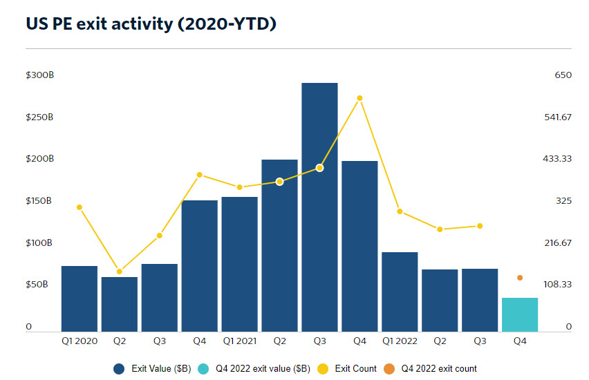 US PE exit activity (2020-YTD)