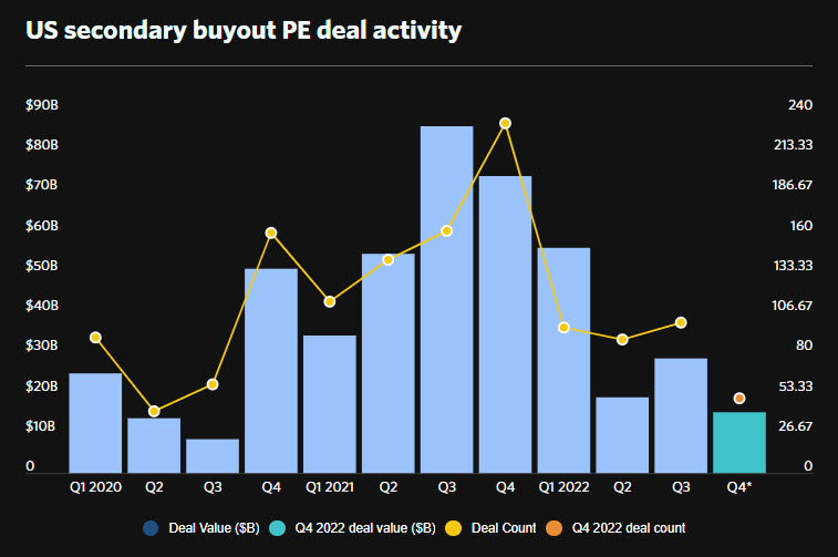 US secondary buyout PE deal activity