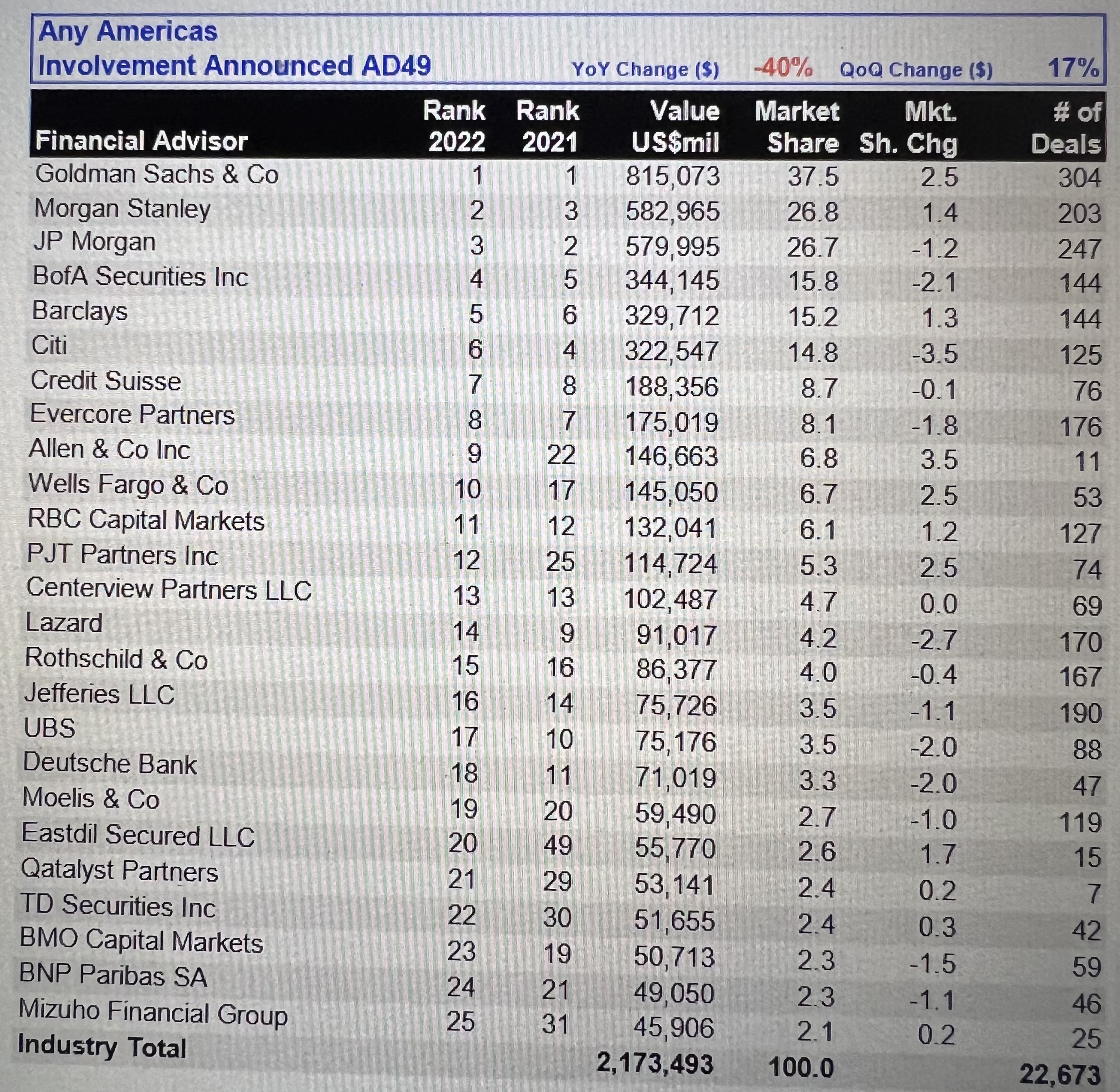 2022 M A League Tables Pictured