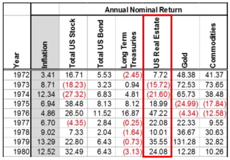 Historical returns of different assets during high inflation period of 1972-81