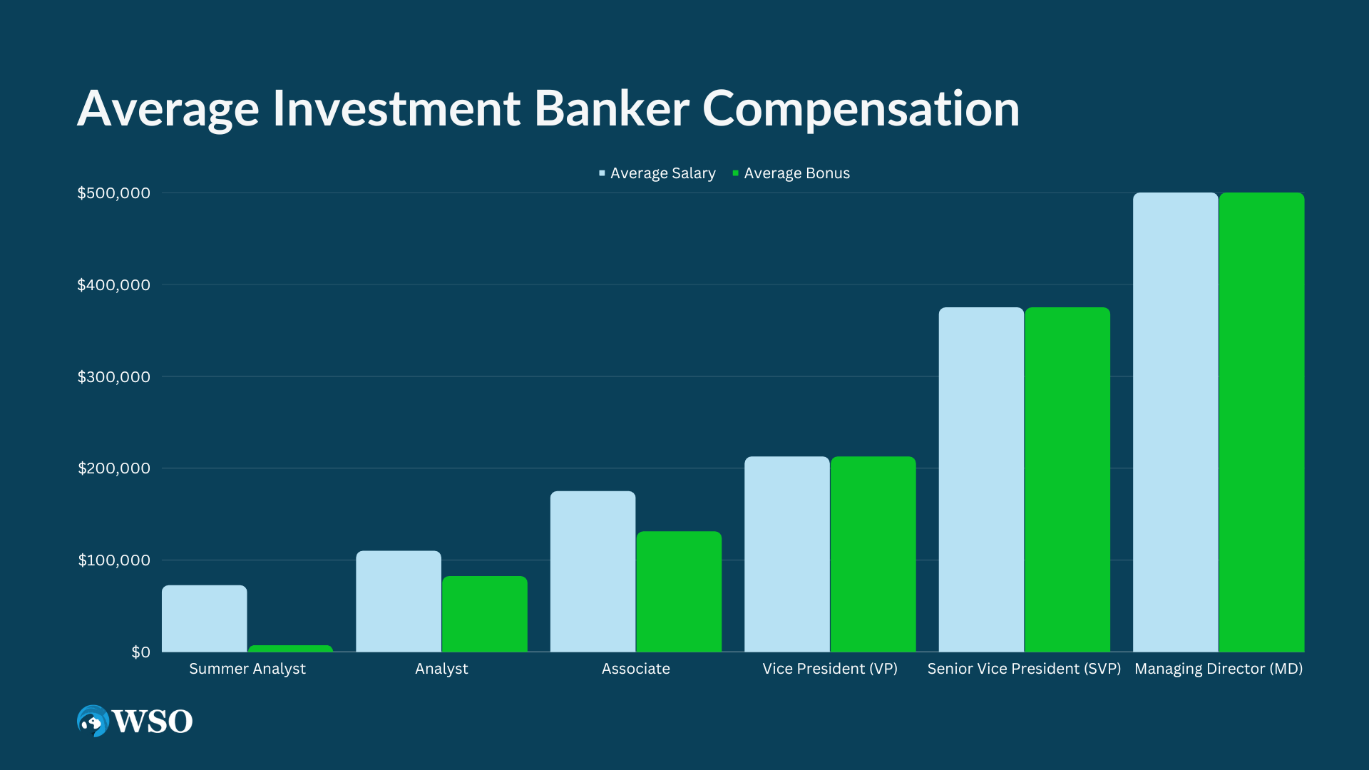 Average Investment Banker Compensation