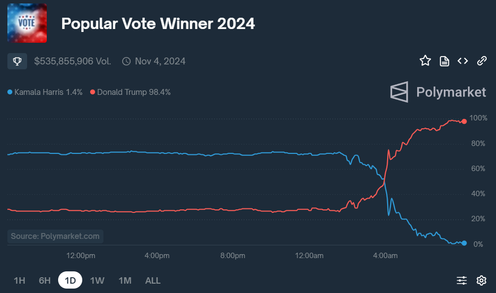 popular vote