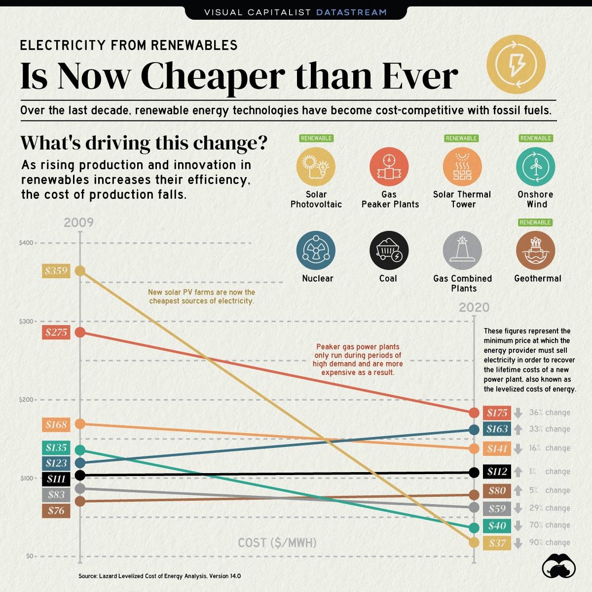 cost of energy by source