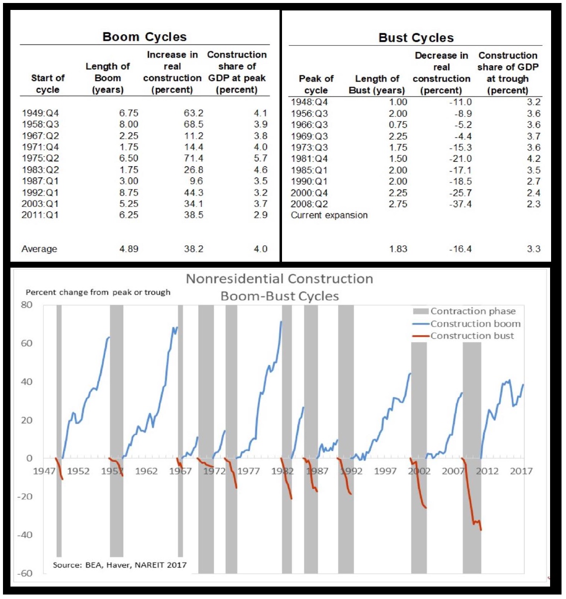 US Development Historical Cycles