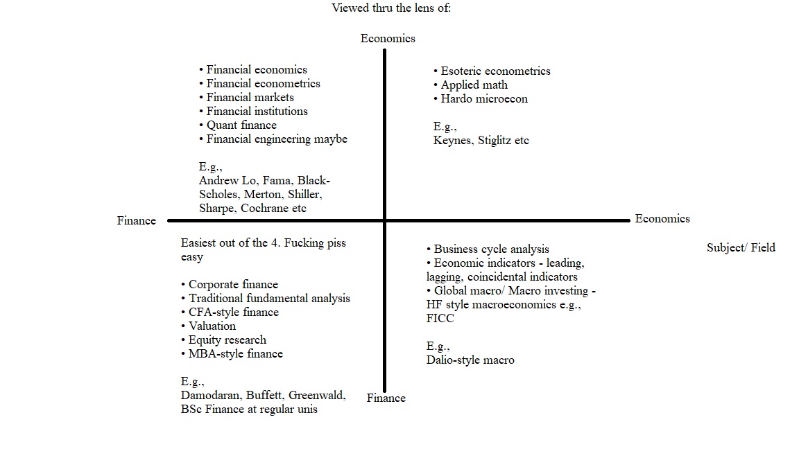 Economics vs Finance