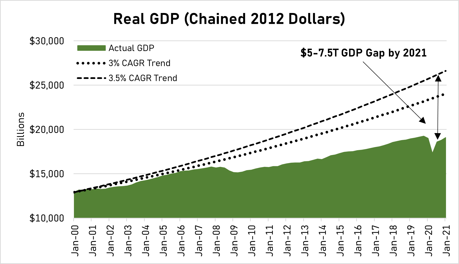 GDP Potential
