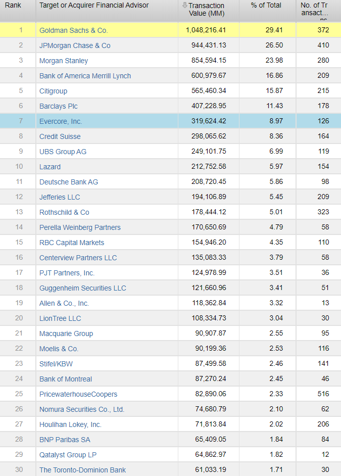 Global M&A League Table