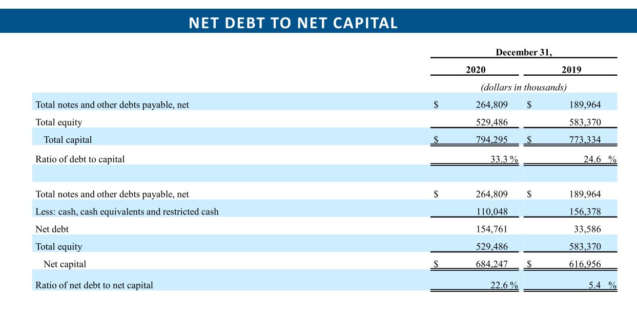 net debt to net capital